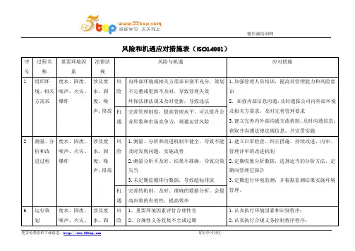 ISO14001环境风险和机遇应对措施表