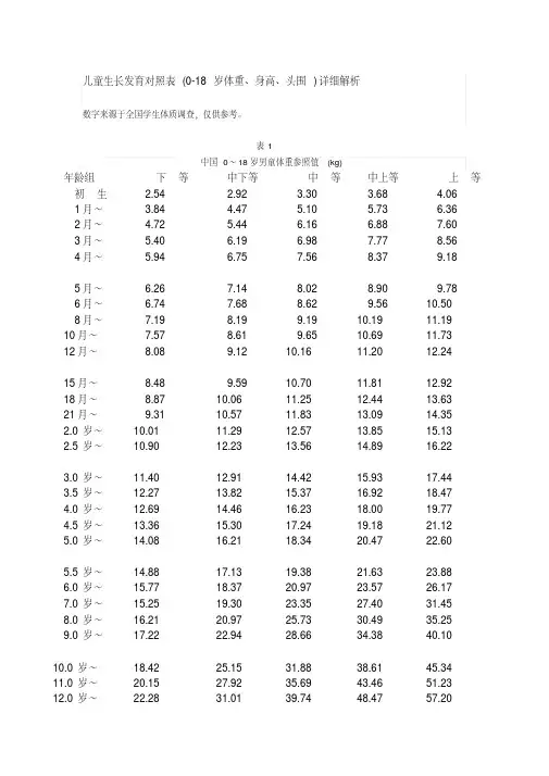 儿童生长发育对照表岁体重身高头围详细解析华为