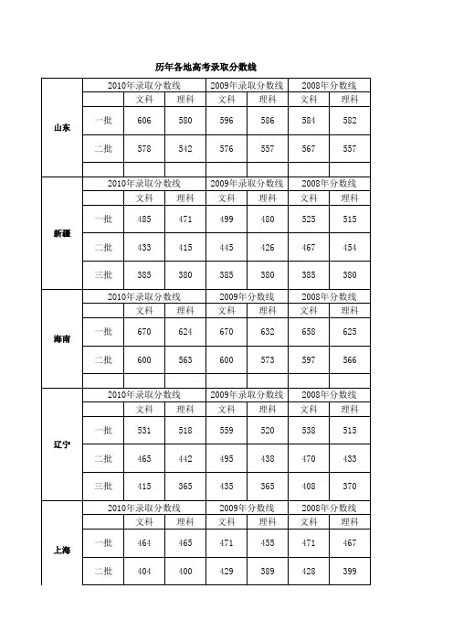 历年各地高考录取分数线