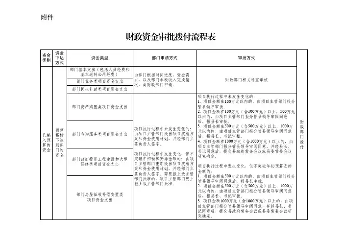 财政资金审批拨付流程表