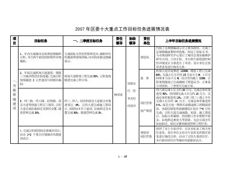区委十大重点工作目标任务进展情况表
