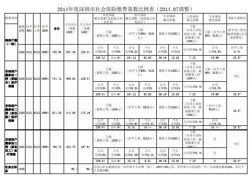 2014年深圳市五险一金缴费基数比例和相关政策规定(2014年7月调整)
