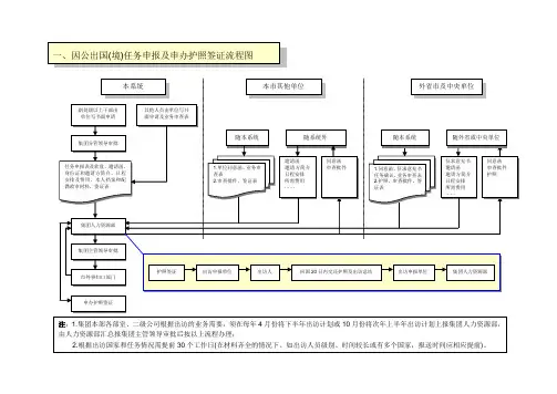 集团因公(私)出国(境)管理工作流程