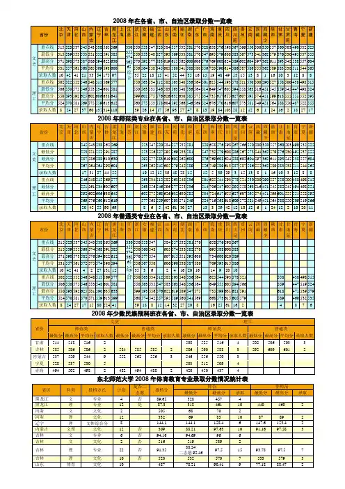 2008年在各省、市、自治区录取分数一览表