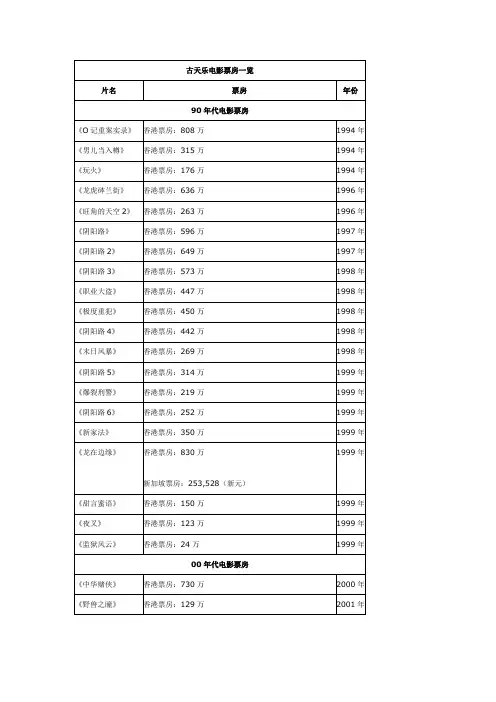 古天乐电影票房一览