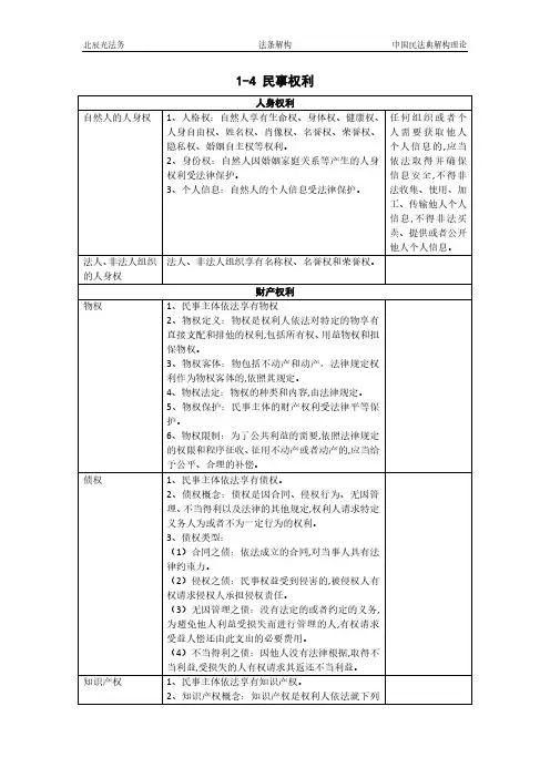 民法典总则篇专题4：民事权利