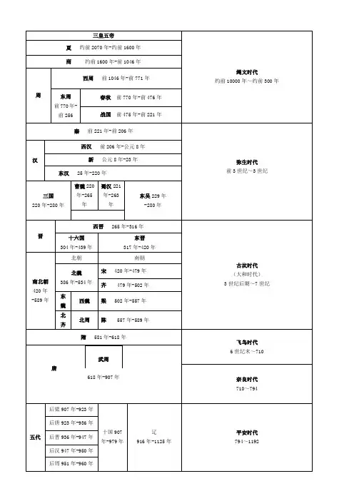 中日历史朝代对照表