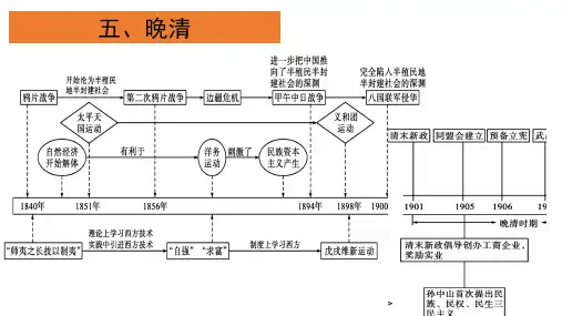 中国近代史+专题复习课件--2024届高三统编版历史一轮复习