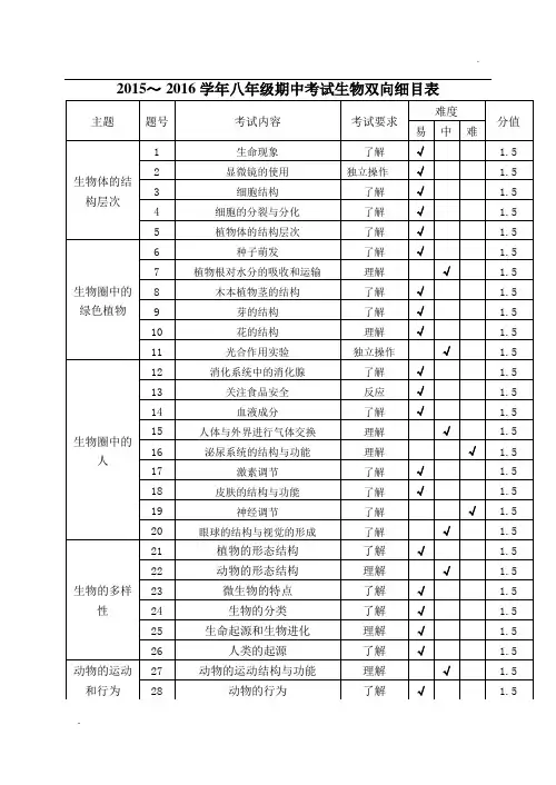2016云南初中学业水平考试模拟试卷生物双向细目表