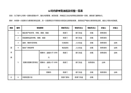 公司内部审批流程及权限一览表