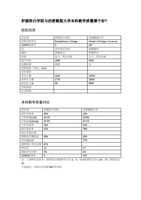 伊丽莎白学院与西密歇根大学本科教学质量对比