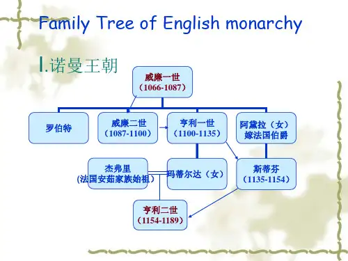 英国王室家谱图