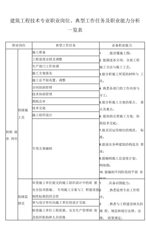 建筑工程技术专业职业岗位、典型工作任务及职业能力分析一览表