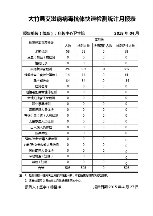 庙坝2015年04月艾滋病病毒抗体快速检测统计报表