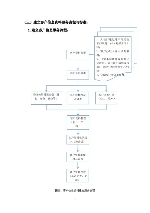 建立客户信息资料的服务流程与标准