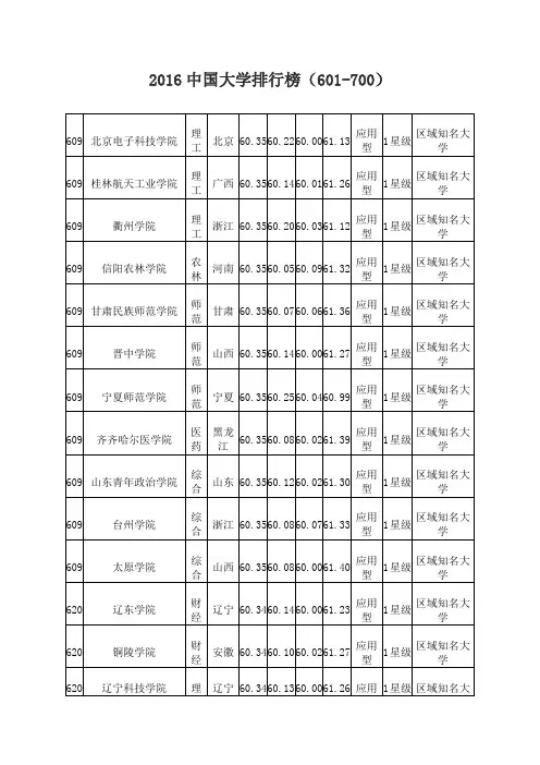 2016中国大学排行榜(601-700)