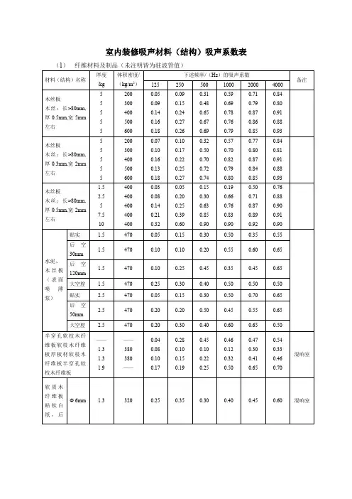 室内装修吸声材料(结构)吸声系数表