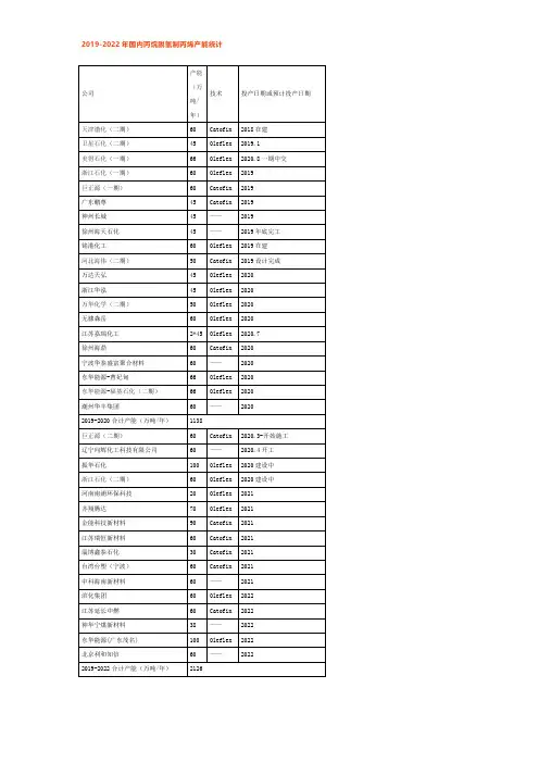 丙烷脱氢项目统计