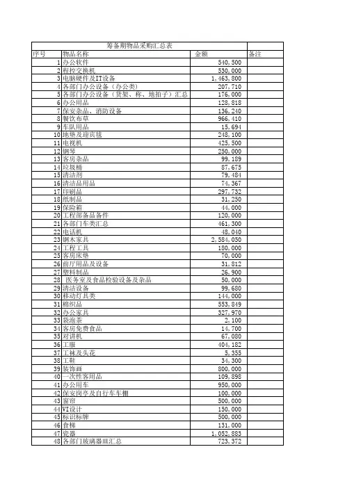 s-w-c--2014酒店物业筹备期各部门物品采购和印刷项目清单修订稿