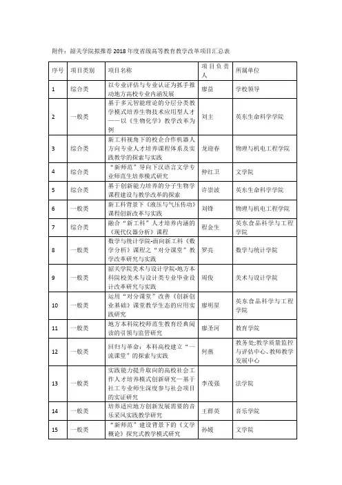 韶关学院拟推荐2018年度省级高等教育教学改革项目汇