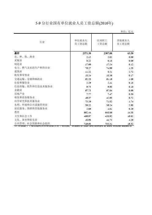 浙江统计年鉴2017社会经济发展指标：分行业国有单位就业人员工资总额(2016年)