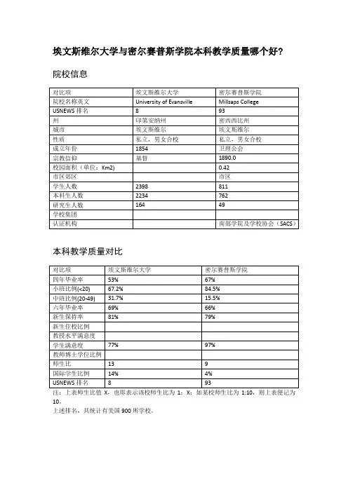 埃文斯维尔大学与密尔赛普斯学院本科教学质量对比