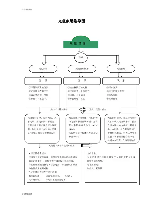 人教版物理八年级上册光现象思维导图