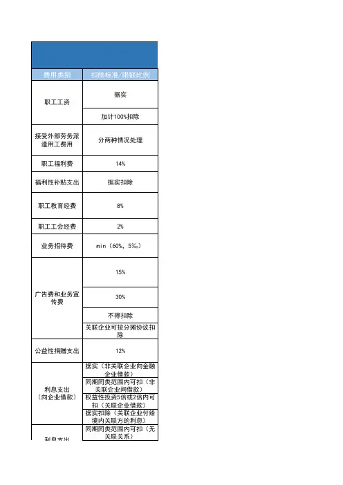 2019企业所得税各项费用扣除标准