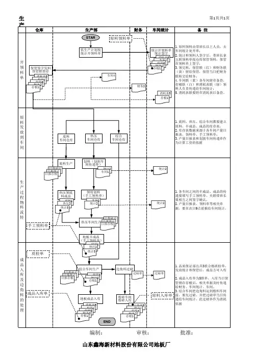 物料领用及产品入库业务流程图