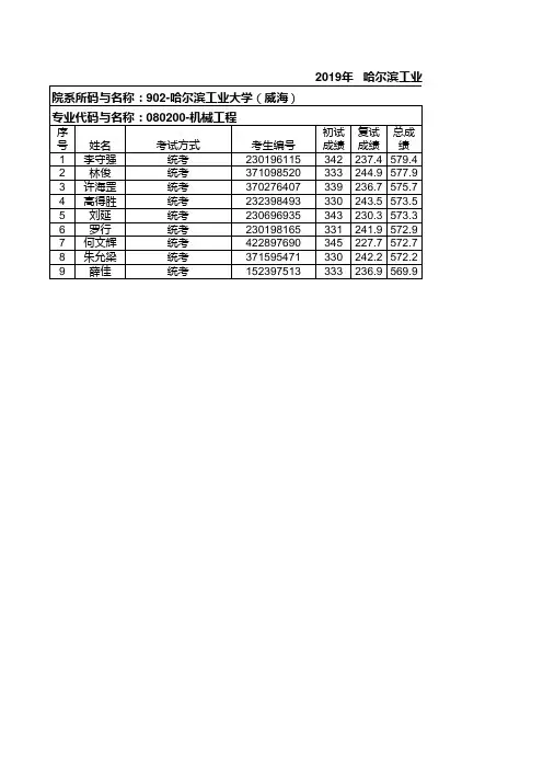 2019年哈尔滨工业大学硕士研究生招生考试拟录取名单威海机械工程-机械电子