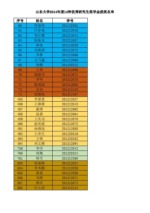 山东大学2014年度14种优秀研究生奖学金获奖名单