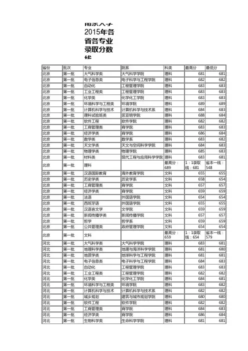 南京大学2015年各省各专业录取分数线