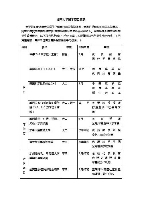 湖南大学出国留学项目总览(留学中心)