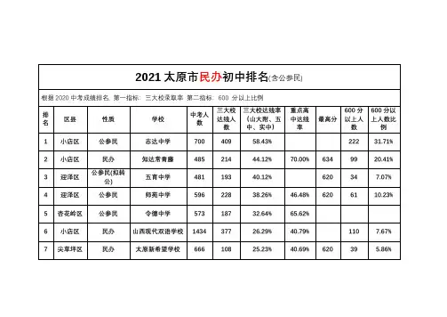 2021太原市民办初中排名(含公参民)
