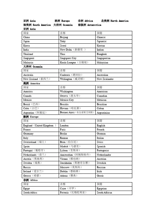 主要国家首都英语名称