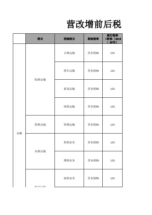 营改增前后税目税率明细对比