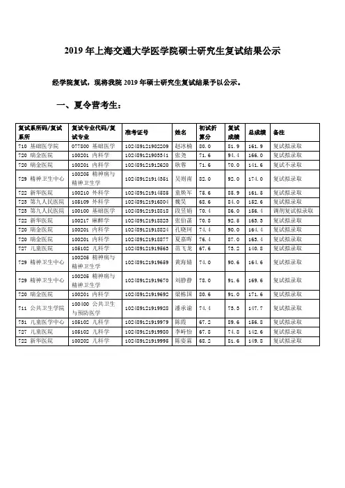 2019年上海交通大学医学院硕士研究生复试结果