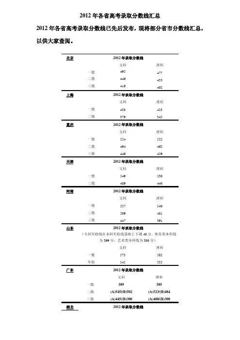 2012年各省高考录取分数线汇总