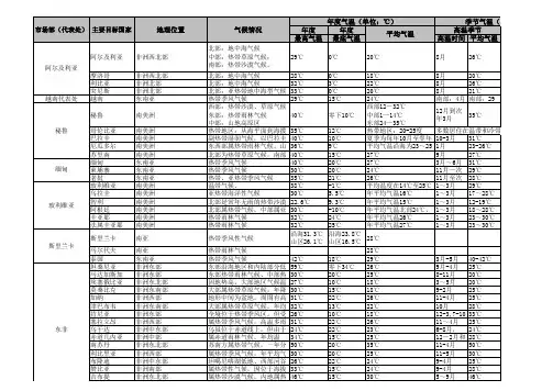 南北半球部分国家地理信息