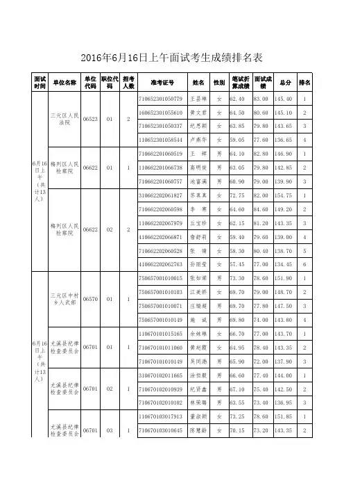 2016年6月16日上午面试考生成绩排名表