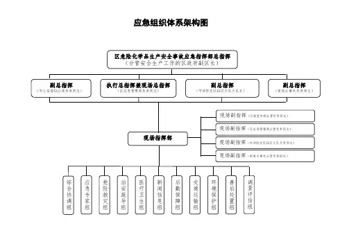 应急组织体系架构图