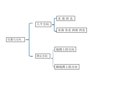 位置与方向知识结构图