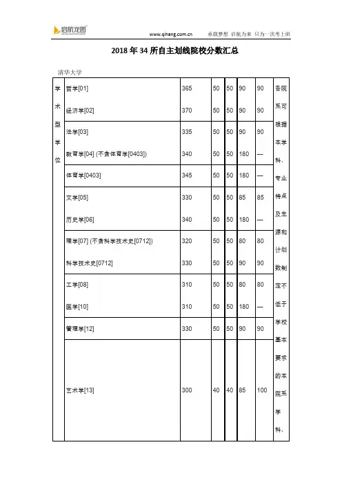 2018年34所自主划线院校分数汇总 启航考研
