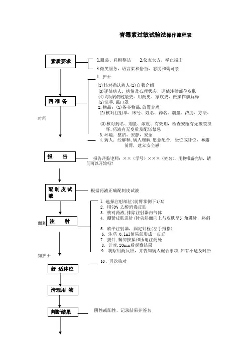 青霉素过敏试验法操作流程表