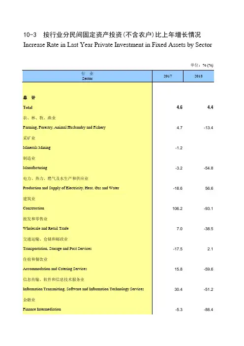 天津市统计年鉴宏观经济数据处理：10-3 按行业分民间固定资产投资(不含农户)比上年增长情况(2017-2018)