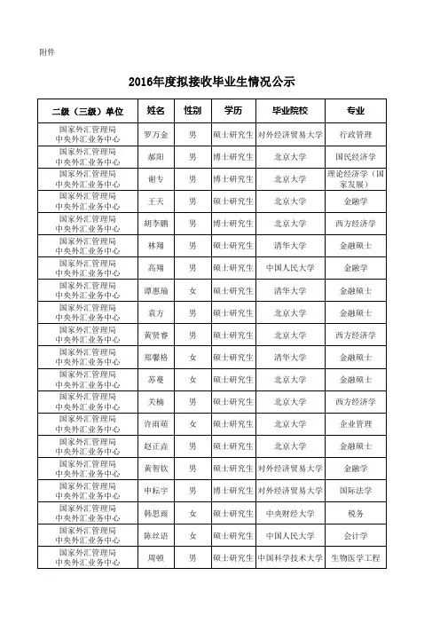 2016年度拟接收毕业生情况公示