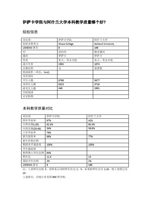 伊萨卡学院与阿什兰大学本科教学质量对比