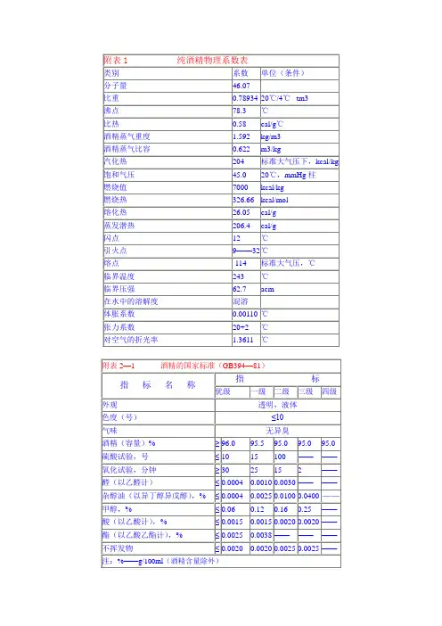 酒精浓度、温度校正表(20℃)