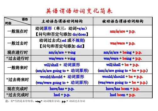 中学英语谓语动词变化简表