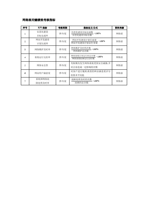网络部关键绩效考核指标[最新]